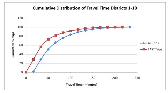 This simple line graph shows that 90 percent of all trips incurred a travel time of less than 133 minutes, and 90 percent of FAST trips took less than 100 minutes to complete.