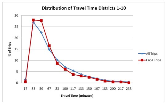 Image depicts the distribution of individual trips across the measurement zone by range of travel time. 