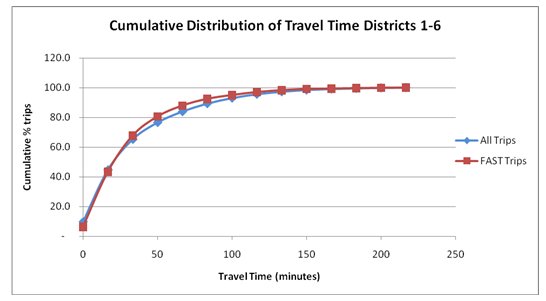 More than 90 percent of cumulative trips took less than 100 minutes.