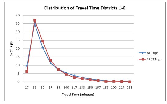 A distribution of travel times indicates that some 35 percent of trips had travel times of less than 50 minutes; 38 percent of FAST trips took less than 50 minutes.
