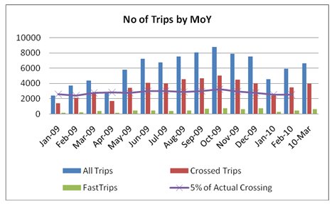 Chart plots the data gathered during the test from January 2009 through March 2010, illustrating the number of trips for which data was captured during each month. The number of crossed trips for which GPS data was collected consistently fell between three and five percent of the total trips through the border as reported by CBP. The FAST trips generally equated to between 10 and 18 percent of the total crossed trips on a monthly basis, with just under 13 percent over the duration of data collection.