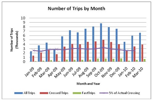 Image illustrates the number of trips for which data was captured during each month from January 2009 through March 2010. Data indicate the number of crossed trips consistently fell between three and five percent of all trips through the border.