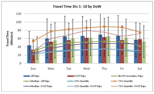 Travel time values indicate that the mean measured travel time across the entire measurement zone for Mondays through Saturdays was approximately 67 minutes. Sundays showed a mean travel time value of just over 43 minutes. The data suggests that travel times are longest on Thursdays and Fridays, where mean values are approximately 70 minutes, and that definitively identified FAST trips take less time for all days except Saturdays. Differences range from values of 15 percent lower on Mondays for FAST trips to just over 10 percent lower on Thursdays.