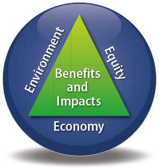 Diagram of a triangle within a circle. Within the triangle is text that reads 'Benefits and Impacts.' Outside the triangle but still within the circle are the terms Environment, Equity, and Economy, one on each side of the triangle.