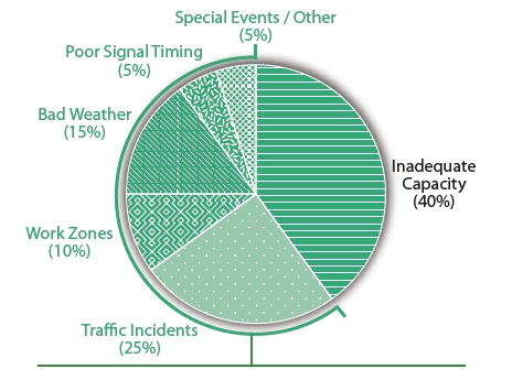 Pie chart breaks out the sources of congestion as follows: Inadequate capacity, 40 percent; traffic incidents, 25 percent; work zones, 10 percent; bad weather, 15 percent; poor signal timing, 5 percent, and special events/other, 5 percent.