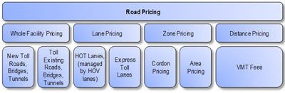 Figure 1.1 - Chart - Figure 1.1 shows different types of road pricing, including whole facility pricing (which includes new toll roads, bridges and tunnels as well as tolling existing facilities), lane pricing (which includes HOT lanes and Express Toll Lanes), zone pricing (which includes cordon pricing and area pricing, and distance pricing (which are sometimes called VMT fees).