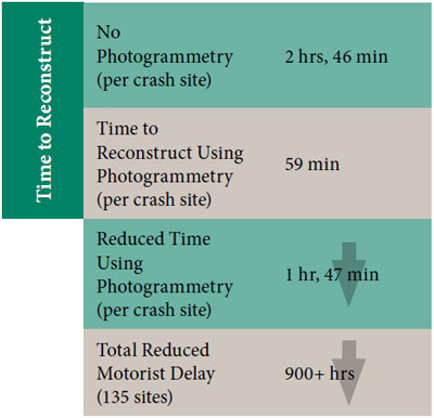 Indiana: The table shows the time to reconstruct a crash site with no photogrammetry per crash site as 2 hours, 46 minutes and the time to reconstruct using photogrammery per crash site as 59 minutes.  The table shows a downward arrow indicating a 1 hour, 47 minutes reduced time using photogrammetry per crash site and a downward arrow indicating a total reduced motorist delay of 900+ hours over 135 sites.