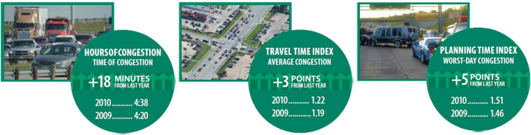 left: photo - traffic congestion.  graphic - the hours of congestion each day increased 18 minutes from 4 hours and 20 minutes in 2009 to 4 hours and 38 minutes in 2010. center: photo - congested street intersection.  graphic - travel time index increased 3 points from 1.19 in 2009 to 1.22 in 2010.  right: photo - emergency vehicles at the scene of a freeway incident.  graphic - planning time index increased 5 points from 1.46 in 2009 to 1.51 in 2010.