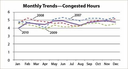 The graph shows monthly trends in congested hours for 2007, 2008, 2009 and 2010.  All months are between 3.8 and 5.3 hours.  January is the lowest month in 2010; April is lowest in 2007 and 2009.  June and December are highest in 2007; February is highest in 2008 and June is highest in 2010.