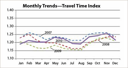 The graph shows trends in Travel Time Index for 2007, 2008, 2009 and 2010.  All months are between 1.15 and 1.26.  Summer months are the lowest and congestion increases in the fall and winter.  2010 values are generally higher than 2008 and 2009 and lower than 2007.