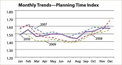 The graph shows monthly trends in Planning Time Index for 2007, 2008, 2009 and 2010.  All months are between 1.38 and 1.67.  Summer months are the lowest and congestion increases in the fall and winter.  2010 values are generally higher than 2008 and 2009 and lower than 2007.
