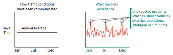 Left graph: Traffic conditions have been communicated with average congestion levels.   Right graph: Travelers experience higher variability than these average conditions, and they remember the highly unreliable days caused by unexpected incidents (crashes, stalled vehicles, etc.) that operational strategies can mitigate.  This is why it is important to report on reliability as well as average conditions.
