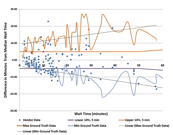Chart depicting wait time accuracy methodology, including trend lines for vendor data; lower 10 percent, 5 min data; upper 10 percent, 5 min data; max ground truth data; min ground truth data, linear (max ground truth) data; and linear (min ground truth) data.