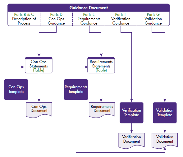 Flow diagram describing the structure of this document as it relates to the development of system engineering documents for ASCT, including the concept of operations and validation and verification plans.
