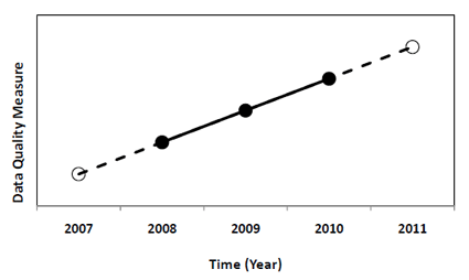Figure 1. Schematic of Data Quality Extrapolation.  Data quality measure vs time in years; 2007 through 2011.