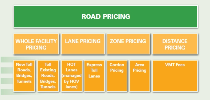 Diagram depicts the four types of road pricing and where/how they are implemented. Whole facility pricing: new and existing toll roads, bridges and tunnels. Lane Pricing: HOT lanes (managed HOV lanes) and express toll lanes. Zone Pricing: Cordon pricing and area pricing. Distance pricing: vehicle miles traveled fees.