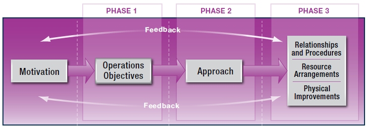 Graphic shows the development phases of an RCTo, which begins with motivation, moves into phase one with developing operations objectives, proceeds to phase two with the development of the approach, and concludes in phase three with identifying relationships and procedures, making resource arrangements, and applying physical improvements. Note that this process is characterized by a constant stream of feedback throughout all phases.