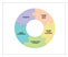Graphic. A graphic with five different colored pieces fitting together to form a circle represents “Project planning and programming requirements.”