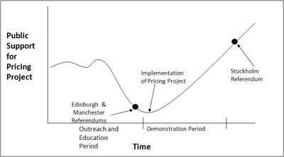 Graphic charting the level of public support for pricing projects over a period of time.  The time period is divided into three portions: Outreach and Education Period - a black dot on the chart near the end of this period indicates the low level of public acceptance that existed at the time the referendums on congestion pricing were held in Edinburgh and Manchester, U.K.; Demonstration Period - public acceptance is lowest at the beginning of the demonstration period but steadily rises over time.; Post-Demonstration - a black dot on the chart indicates that at the time of the Stockholm referendum, which occurred after the end of their demonstration period, public acceptance of congestion pricing was much higher.