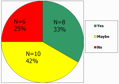 Pie chart showing the results of the Twin Cities Congestion Pricing Citizens Jury, May 1995.  The chart shows that eight respondents, or 33 percent of the jury, were in favor of congestion pricing. Ten respondents, or 42 percent, were 'maybes' - opposed to congestion pricing but open to consideration if their concerns were addressed.  The remaining six respondents, 25 percent of the jury, opposed congestion pricing.