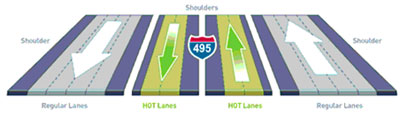 Schematic of the I-495 Capital Beltway showing four general-purpose lanes in each direction, with two dynamically-priced HOT lanes in each direction.  The HOT lanes occupy the inside lanes of the interstate.