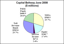 One in a series of pie charts showing the financial 'mosaics' used to meet the project funding needs of four managed lane facilities that have reached financial close since 2008.  The pie charts show information for the LBJ (IH-635), North Tarrant Express, Capital Beltway, and I-595 managed lanes.  The charts show the dollar amounts in millions provided from public funds, toll revenue bonds, equity, interest income, bank debt and TIFIA loans.
