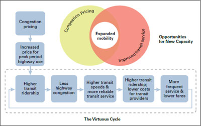 Diagram illustrating how congestion pricing and transit service can be mutually beneficial in expanding mobility.  The diagram consists of two interlocking circles, labeled 'Congestion Pricing' and 'Improved Transit Service.'  Where the two interlock, there is a smaller circle labeled 'Expanded Mobility.'  These are the Opportunities for New Capacity.  To the left of the circles, is the beginning of a flow diagram showing how the use of congestion pricing can initiate a repeating pattern called 'The Virtuous Cycle.'  The diagram starts with the institution of “congestion pricing.”  This leads to an 'increased price for peak period highway use.'  The higher cost of traveling should translate into a 'higher transit ridership.'  The Virtuous Cycle starts with the diagram box for 'higher transit ridership.'  Higher transit ridership should result in 'less highway congestion,' one effect of which is 'higher transit speeds and more reliable transit service.' In turn, this leads to 'Higher transit ridership; lower costs for transit providers' and results in 'more frequent service and lower fares.'  At this point, the diagram flows back to 'higher transit ridership' and begins to cycle.