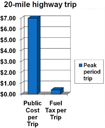 Bar graph showing the public cost per trip versus the fuel tax generated per trip for a 20-mile highway trip, during the peak period.  The public cost in the diagram is seven dollars, while the fuel tax generated is 42 cents.