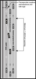 One of three images, representing newer road pricing options available due to advances in electronic tolling technology.  Schematic for a highway with a HOT lane.