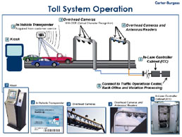 Diagram of a toll violation enforcement system, indicating the various pieces of technology required and their placement along the roadway.