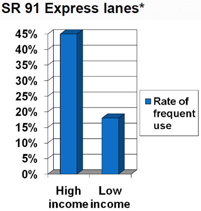 Bar graph indicating relationship of income to frequency of use of the SR 91 Express Lanes.  The first bar indicates a 45 percent frequency of use by those in high-income brackets.  The second bar indicates an 18 percent frequency of use by those considered to be low-income.
