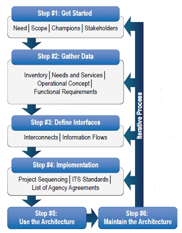 Diagram details the regional ITS architecture development process.