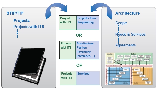 Diagram illustrates three different approaches that are commonly used to make a connection between projects (in TIP/STIP) and the regional ITS architecture:  link projects with ITS in the TIP or STIP to projects from sequencing in the regional ITS architecture, the architecture portion (inventory, interfaces, etc.) of the regional ITS architecture, or services within the regional ITS architecture.