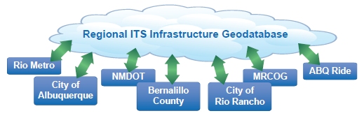 Conceptual diagram illustrates the central regional ITS infrastructure geodatabase that MRCOG is developing that will reside on the internet at a central web site and be accessed by stakeholder agencies: Rio Metro, City of Albuquerque, NMDOT, Bernalillo County, City of Rio Rancho, MRCOG, and ABQ Ride.