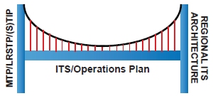 Conceptual diagram shows a bridge where the metropolitan or statewide plan or improvement program is on the left side and the regional ITS architecture is on the right side.  The ITS/operations plan is the bridge that connects the two sides.