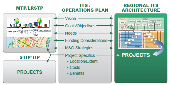 Diagram shows an ITS/operations plan that adds a planning context to a regional ITS architecture.  The elements of an ITS/operations plan that can connect the metropolitan transportation plan or long-range statewide transportation plan and the regional ITS architecture are vision, goals and objectives, needs, funding considerations, and M&O strategies.  Project specifics such as location or extent, costs, and benefits are elements of an ITS/operations plan that can connect the metropolitan or statewide plan and improvement program to the regional ITS architecture