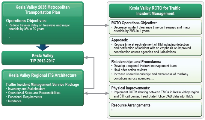 Diagram depicting the connection between the Kesla Valley 2035 Metropolitan Transportation Plan and the Kesla Valley RCTO for Traffic Incident Management.