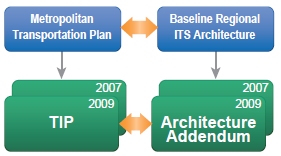Conceptual diagram shows that a baseline update to the regional ITS architecture is performed to support each MTP/LRSTP update and that a minor projects-focused update of the architecture, with perhaps an architecture addendum, is done to support each new STIP/TIP.