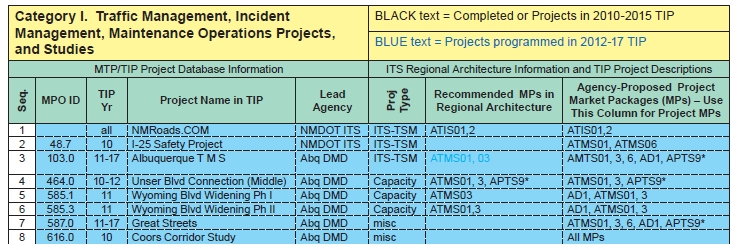 Screenshot of an ITS Architecture addendum. The addendum document shows the connection between TIP projects and market packages in the Albuquerque Metropolitan Planning Area (AMPA) regional ITS architecture. The excerpt shows table with projects named in the TIP, the TIP year, the lead agency, the recommended market packages in the regional architecture, and the agency-proposed project market packages.