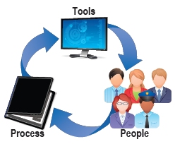 Concept diagram figure illustrate the three leverage points for capability improvements: tools, people, and process. The figure shows the three element in a cycle where tools are on the top, an arrow down to people on the bottom right, an arrow to process on the left, and then a final arrow up to tools to complete the cycle.