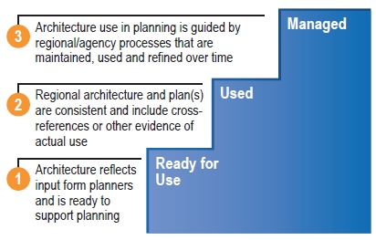 Simple diagram depicts the capability levels for architecture use in planning.  The figure shows a three steps. Step 1 is 'ready for use.' On this level the architecture reflects input for planners and is ready to support planning. Step 2 is 'used,' which indicates that the regional architecture and plan(s) are consistent and include cross-references or other evidence of actual use. Step 3 is 'managed,' meaning that the architecture use in planning is guided by regional or agency processes that are maintained, used, and refined over time.