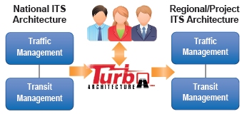 Concept diagram shows that Turbo Architecture uses the National ITS Architecture as a template that can be customized and tailored to produce a regional or project ITS architecture, for example in the areas of traffic management and transit management.