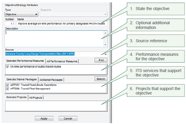 Screenshot shows a close-up on the right-side of the Planning Tab screen shot as a user enters an operations objective.  The figure is annotated to show six points where information can be entered regarding the operations objective.  The user first states the objective and then adds additional information if needed.  The user can enter in a source for the objective such as a long-range transportation plan.  Then, the user can select a performance measure that corresponds to the objective.  ITS services and projects that support the objective can then be selected by the user.