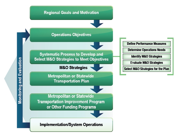 Diagram depicts the objectives-driven, performance-based approach to planning for operations.