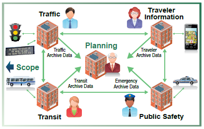 Illustration shows a notional view including many key components of a regional ITS architecture.  Planning is in the center with traveler information, public safety, transit, and traffic surrounding planning with arrows linking to planning and among themselves.  Traveler archive data is shown to flow from traveler information to planning.  Emergency archive data flows from public safety to planning.  Transit archive data flows from transit to planning. Traffic archive data flows from traffic to planning.  As the scope of the architecture expands, the diagram expands.