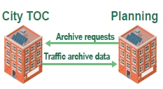 Diagram illustrates an interface between inventory elements, City TOC and Planning, in a regional ITS architecture.  The diagram shows Planning on the left side and the City TOC on the right side.  Archive requests flow from the Planning element to the City TOC element.  Traffic archive data flow from the City TOC to the Planning element.