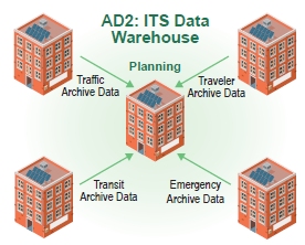 Illustration of a service package, AD2: ITS Data Warehouse.  There are five buildings depicted in the diagram such that four buildings are surrounding one building labeled 'planning.'  Data flows from each of the four buildings to the planning building in the center.  The types of data flowing to planning are: traffic archive data, traveler archive data, transit archive data, and emergency archive data