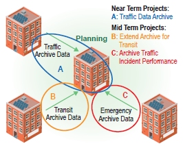 Illustration of program sequencing in a regional ITS architecture.  Near-team projects include the traffic data archive and mid-term projects include extending the archive for transit and archiving traffic incident performance data.  All of this data is shown in the diagram to flow into the planning element