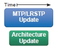 Timeline shows the Architecture is updated in parallel with MTP/LR STP