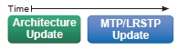 Timeline shows the Architecture is Updated Before MTP/LRSTP